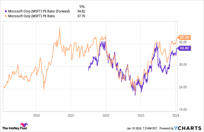 MSFT PE Ratio (Forward) Chart