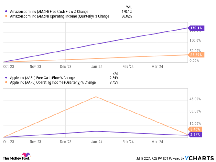 AMZN Free Cash Flow Chart