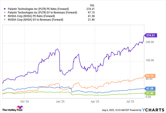 PLTR PE Ratio (Forward) Chart