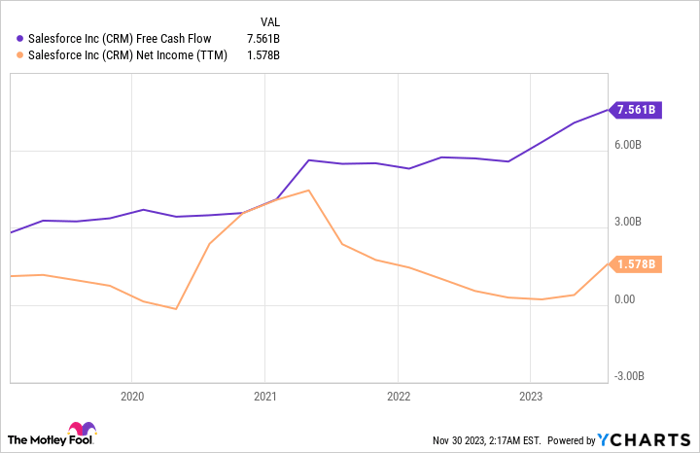CRM Free Cash Flow Chart