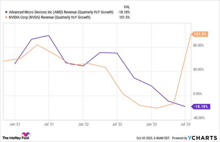 AMD Revenue (Quarterly YoY Growth) Chart