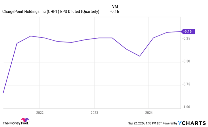 CHPT EPS Diluted (Quarterly) Chart