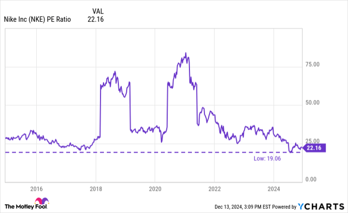 NKE PE Ratio Chart