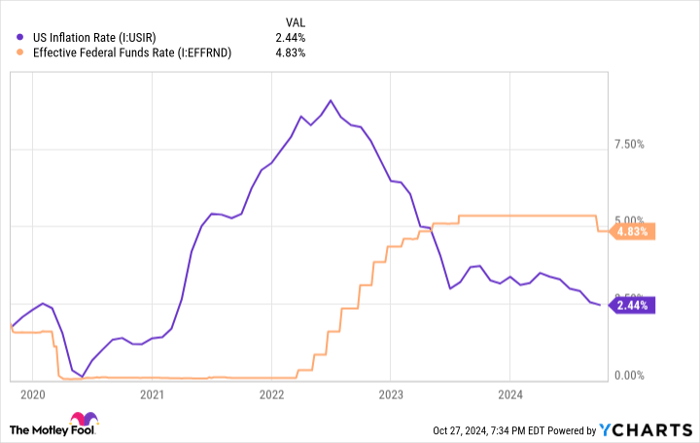 US Inflation Rate Chart