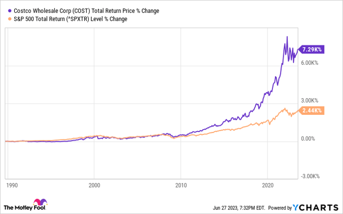 COST Total Return Price Chart