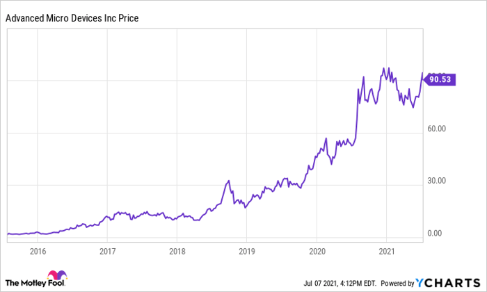 If You Invested 5 000 In Amd In 2015 This Is How Much You Would Have Today Nasdaq