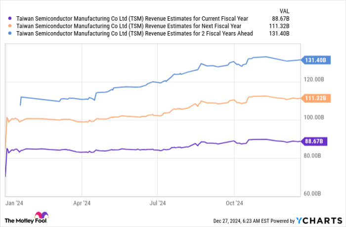 TSM Revenue Estimates for Current Fiscal Year Chart