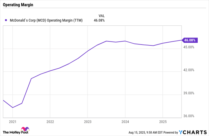 MCD Operating Margin (TTM) Chart