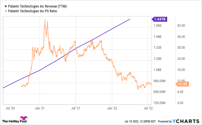 PLTR Revenue (TTM) Chart