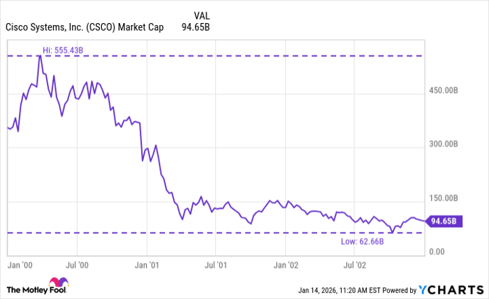 CSCO Market Cap Chart