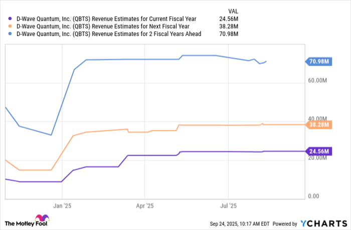 QBTS Revenue Estimates for Current Fiscal Year Chart