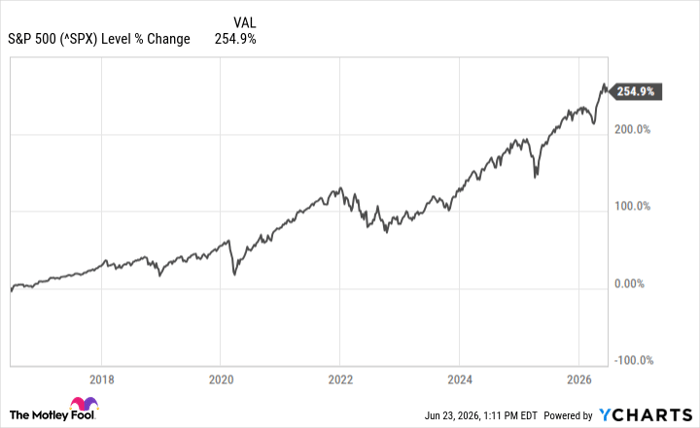 ^SPX Chart