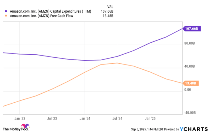 AMZN Capital Expenditures (TTM) Chart