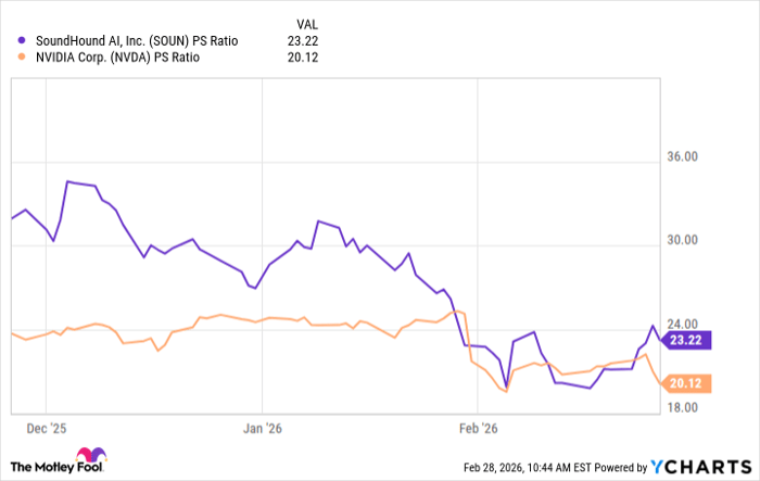 SOUN PS Ratio Chart