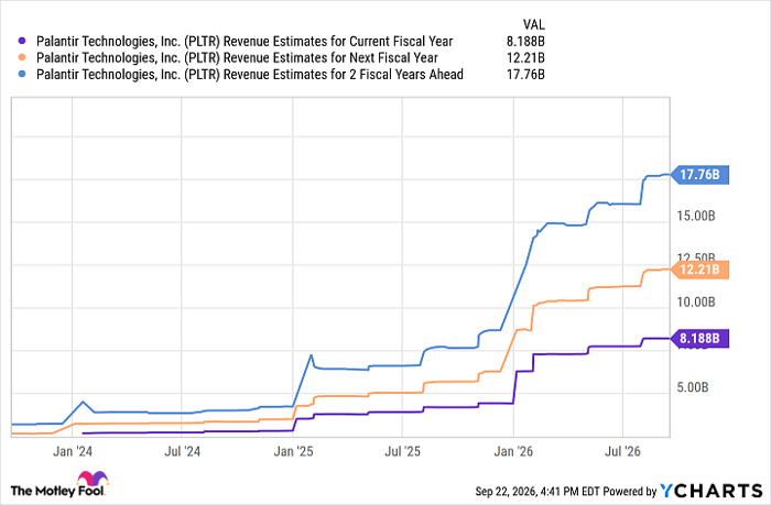PLTR Revenue Estimates for Current Fiscal Year Chart