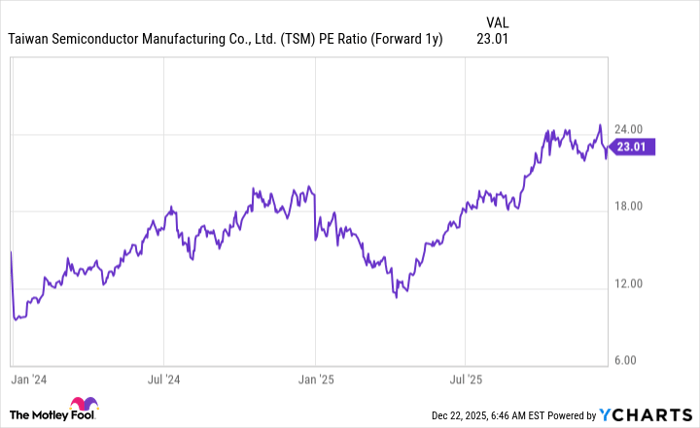 TSM PE Ratio (Forward 1y) Chart