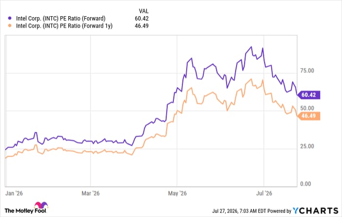 INTC PE Ratio (Forward) Chart
