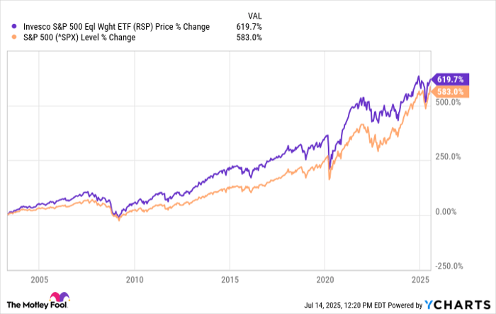 RSP Chart