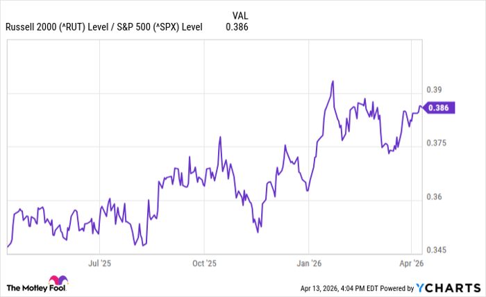 Fundamental Chart Chart