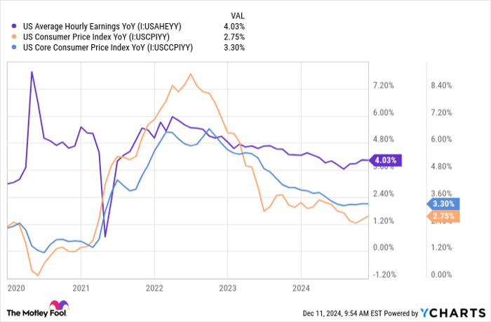 US Average Hourly Earnings YoY Chart