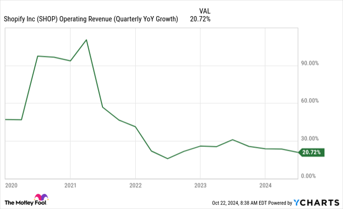 SHOP Operating Revenue (Quarterly YoY Growth) Chart