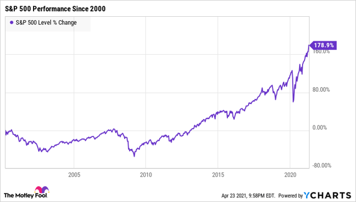 A Stock Market Crash Could Be Looming Here S Why I M Not Worried Nasdaq