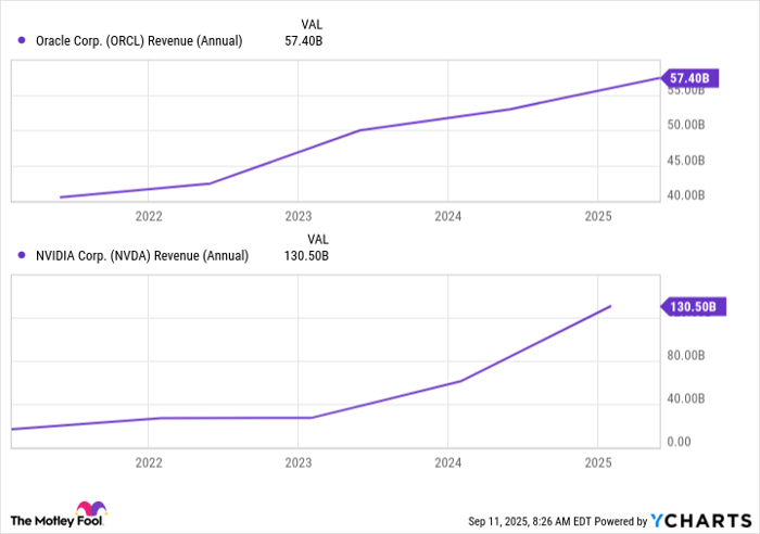 ORCL Revenue (Annual) Chart