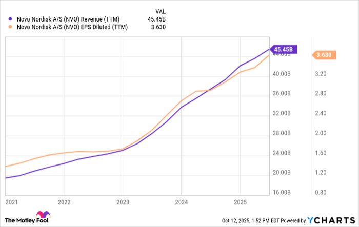 NVO Revenue (TTM) Chart
