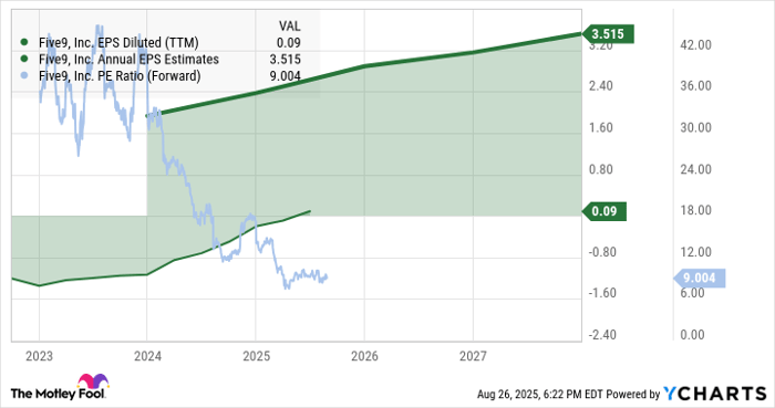 FIVN EPS Diluted (TTM) Chart