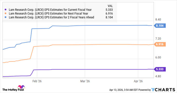 LRCX EPS Estimates for Current Fiscal Year Chart