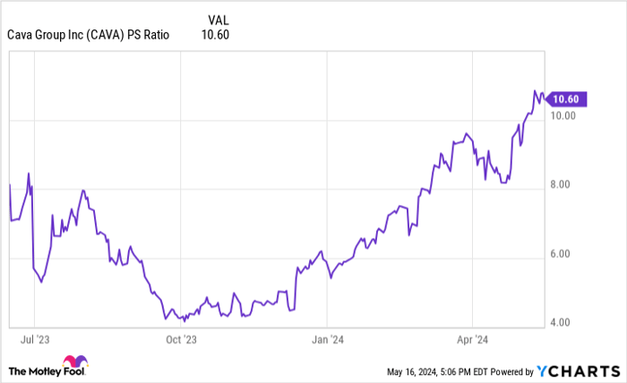 CAVA PS Ratio Chart