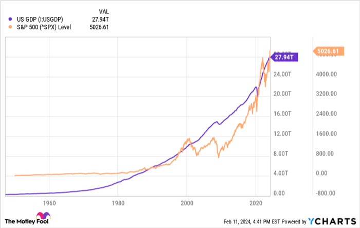 US GDP Chart
