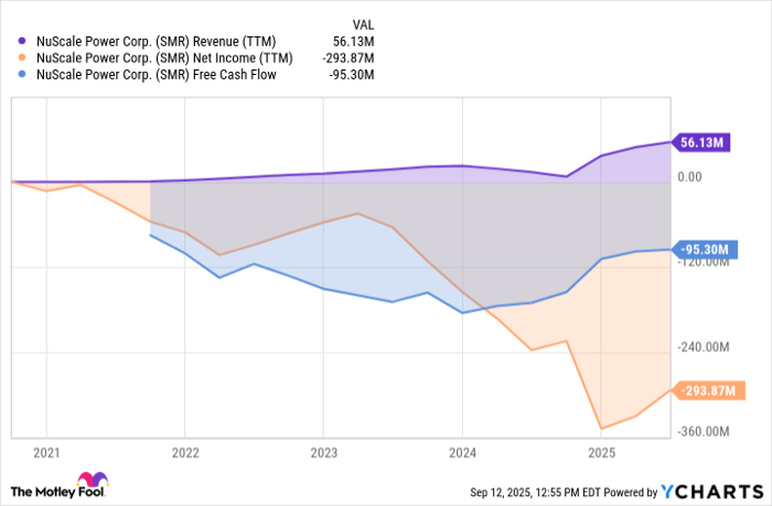 SMR Revenue (TTM) Chart