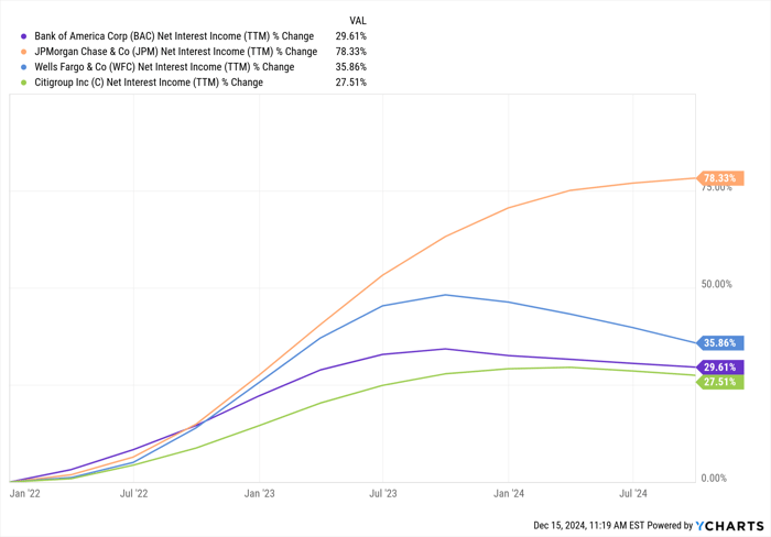 BAC Net Interest Income (TTM) Chart