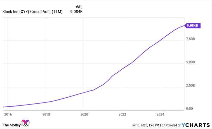 XYZ Gross Profit (TTM) Chart
