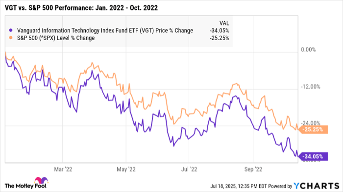 VGT Chart