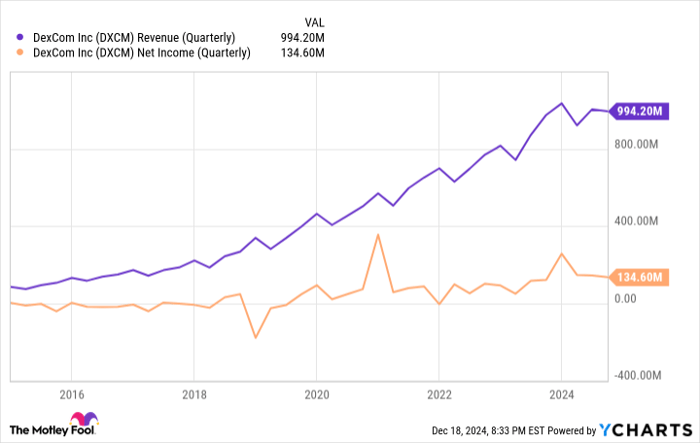 DXCM Revenue (Quarterly) Chart