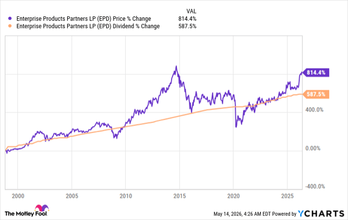 EPD Chart