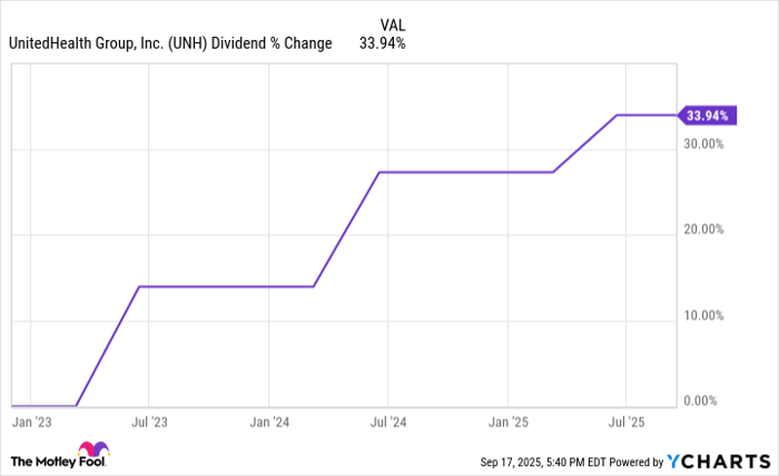 UNH Dividend Chart