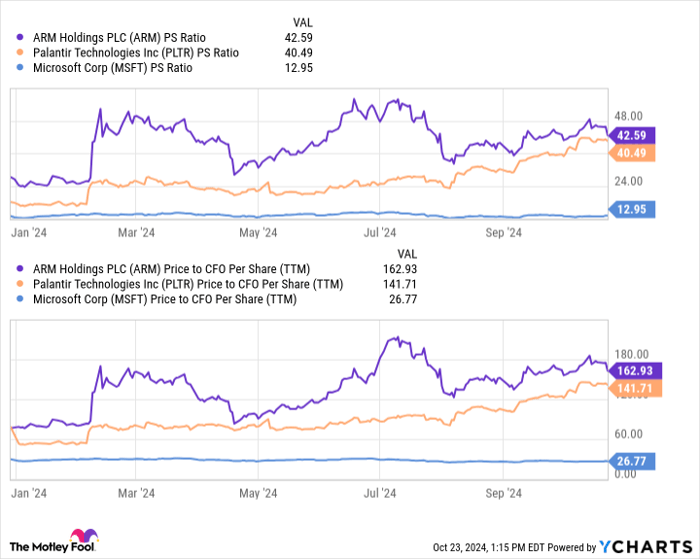 ARM PS Ratio Chart