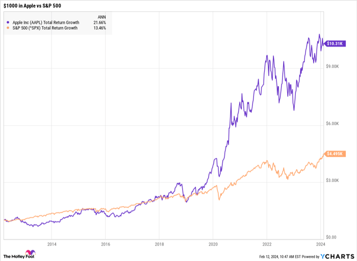 AAPL Total Return Level Chart