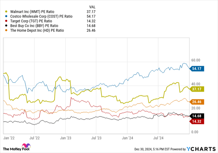 WMT PE Ratio Chart