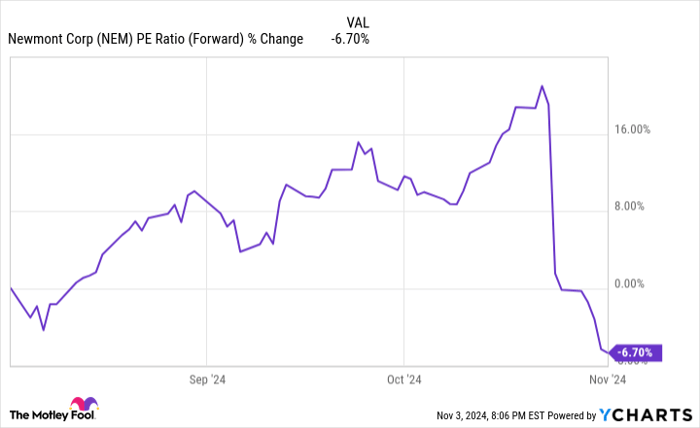 NEM PE Ratio (Forward) Chart