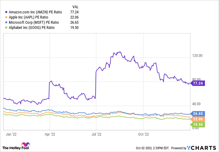 AMZN PE Ratio Chart