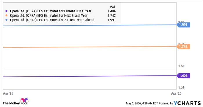 OPRA EPS Estimates for Current Fiscal Year Chart