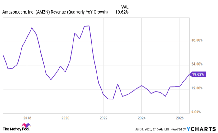 AMZN Revenue (Quarterly YoY Growth) Chart
