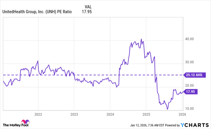UNH PE Ratio Chart