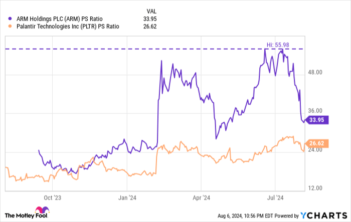 ARM PS Ratio Chart