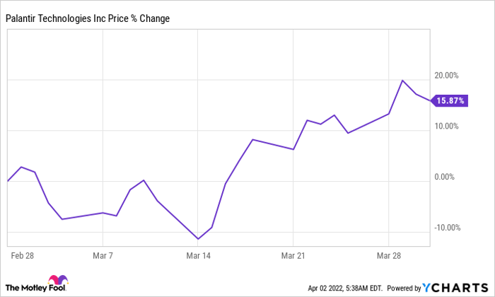 Stock pltr Palantir Technologies