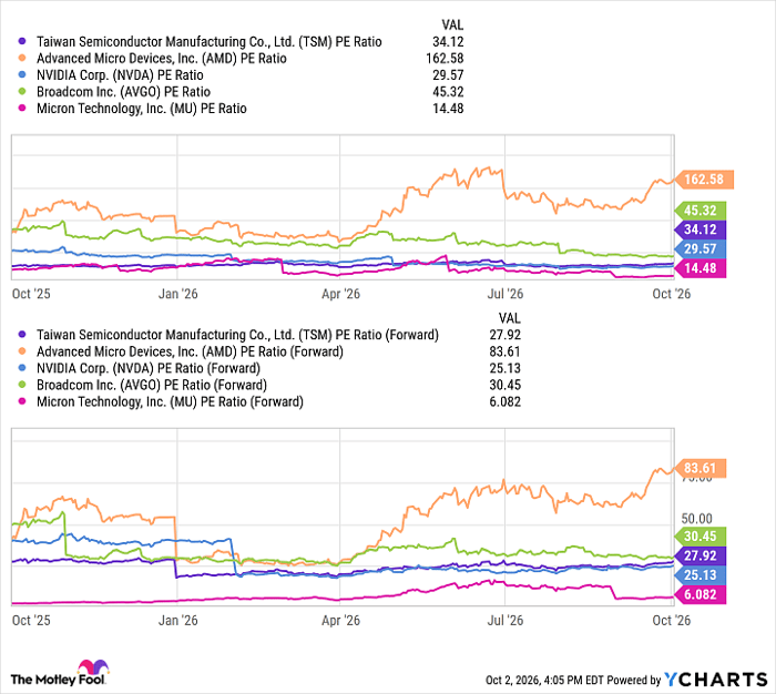 TSM PE Ratio Chart